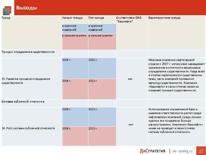 Выводы Тренд Начало тренда Пик тренда у крупных компаний Соответствие ОАО "Башнефть" Характеристика тренда