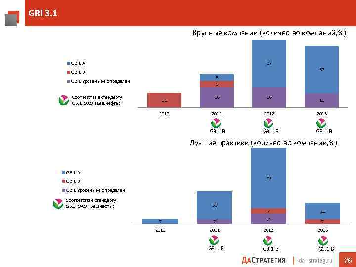 GRI 3. 1 Крупные компании (количество компаний, %) G 3. 1 A 37 37