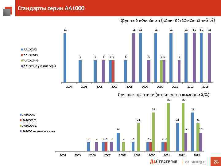 Стандарты серии АА 1000 Крупные компании (количество компаний, %) 11 11 11 AA 1000