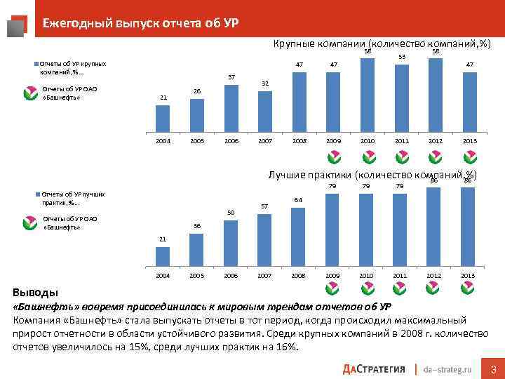 Ежегодный выпуск отчета об УР Крупные компании (количество компаний, %) 58 Отчеты об УР