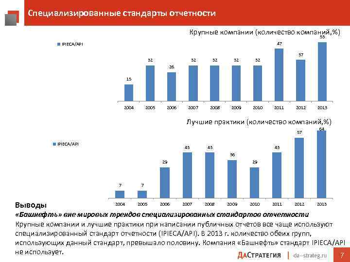 Специализированные стандарты отчетности Крупные компании (количество компаний, %) 53 47 IPIECA/API 32 32 2007