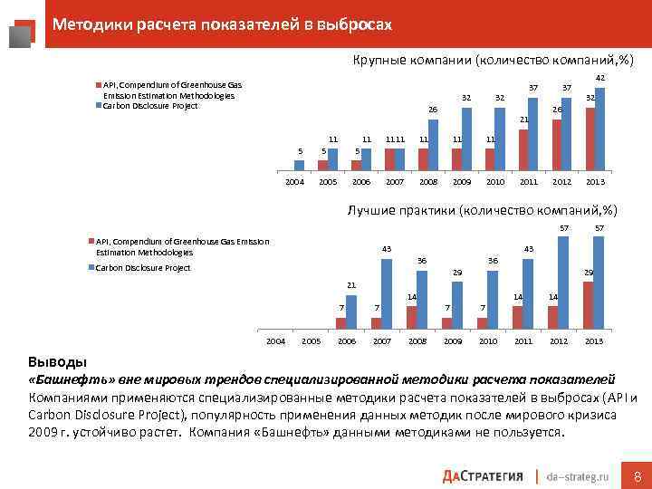 Методики расчета показателей в выбросах Крупные компании (количество компаний, %) API, Compendium of Greenhouse