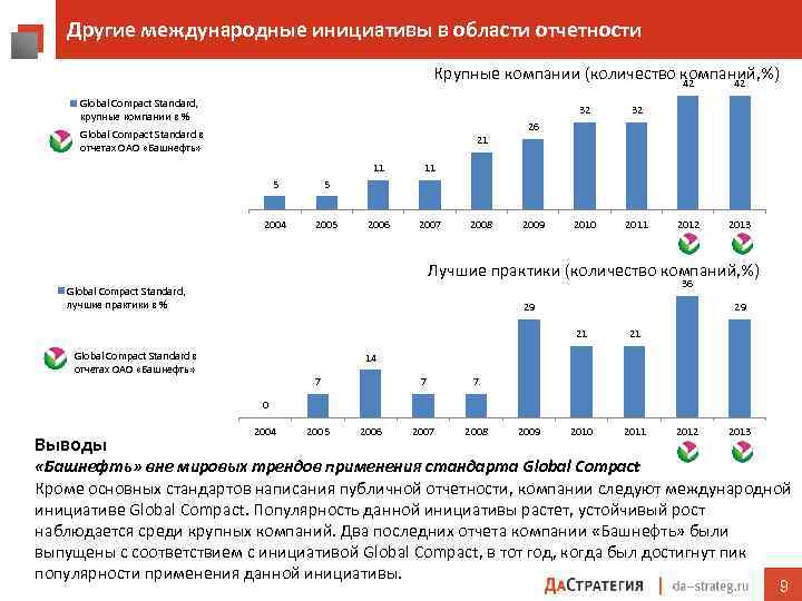 Другие международные инициативы в области отчетности Крупные компании (количество компаний, %) 42 42 Global