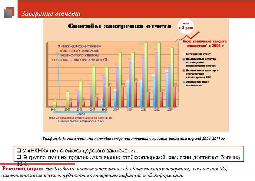Заверение отчета График 5. %-соотношения способов заверения отчетов у лучших практик в период 2004