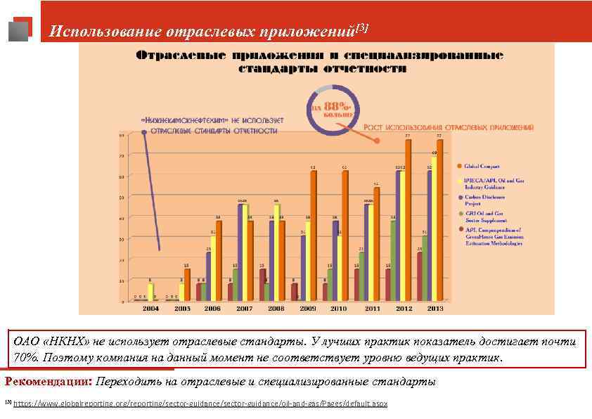 Использование отраслевых приложений[3] ОАО «НКНХ» не использует отраслевые стандарты. У лучших практик показатель достигает
