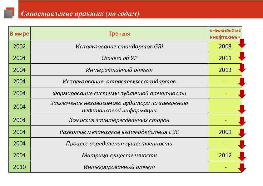 Сопоставление практик (по годам) В мире Тренды «Нижнекамс кнефтехим» 2002 Использование стандартов GRI 2008