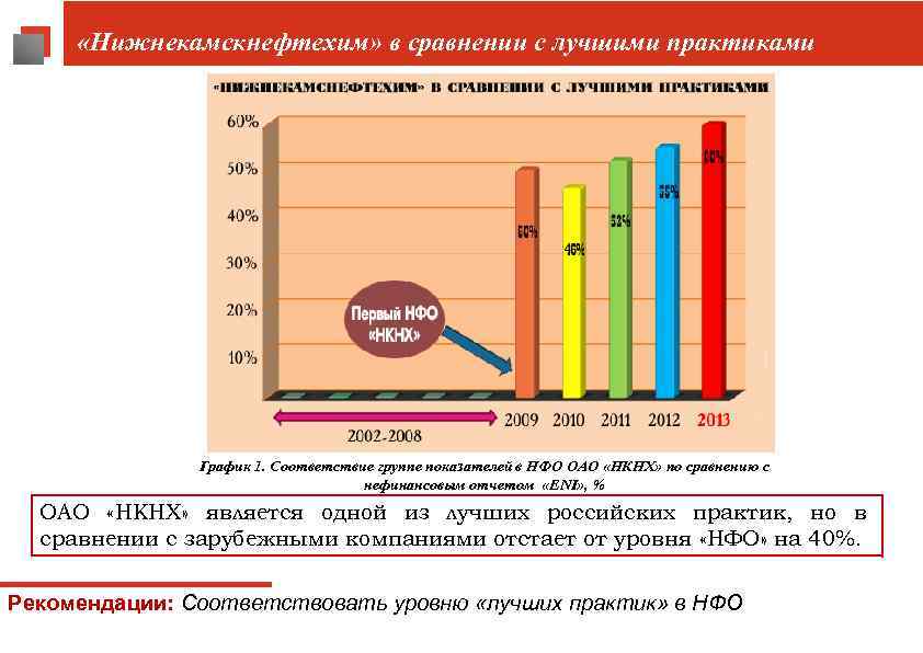  «Нижнекамскнефтехим» в сравнении с лучшими практиками График 1. Соответствие группе показателей в НФО