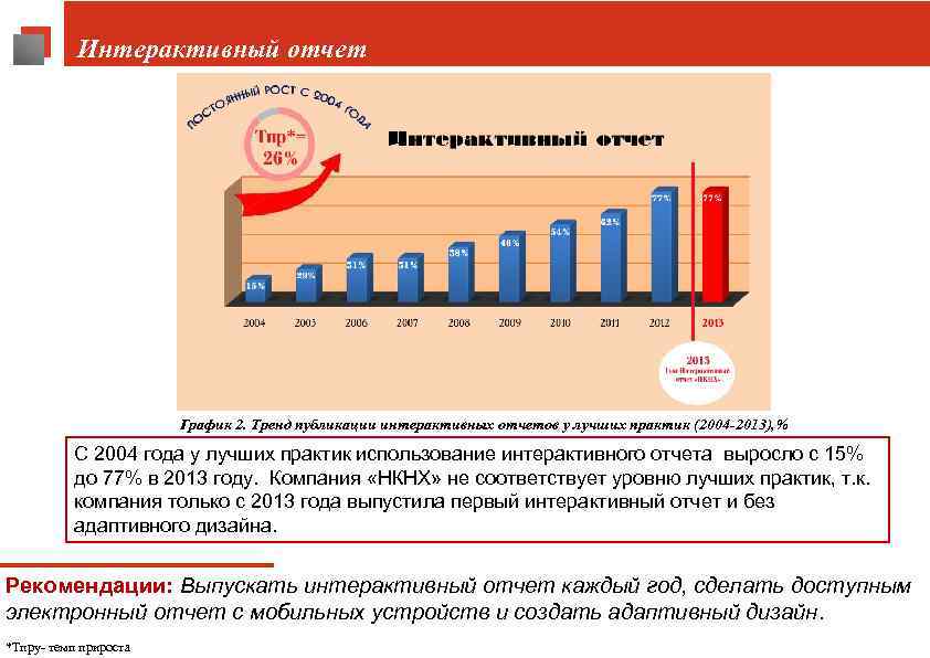 Интерактивный отчет График 2. Тренд публикации интерактивных отчетов у лучших практик (2004 -2013), %