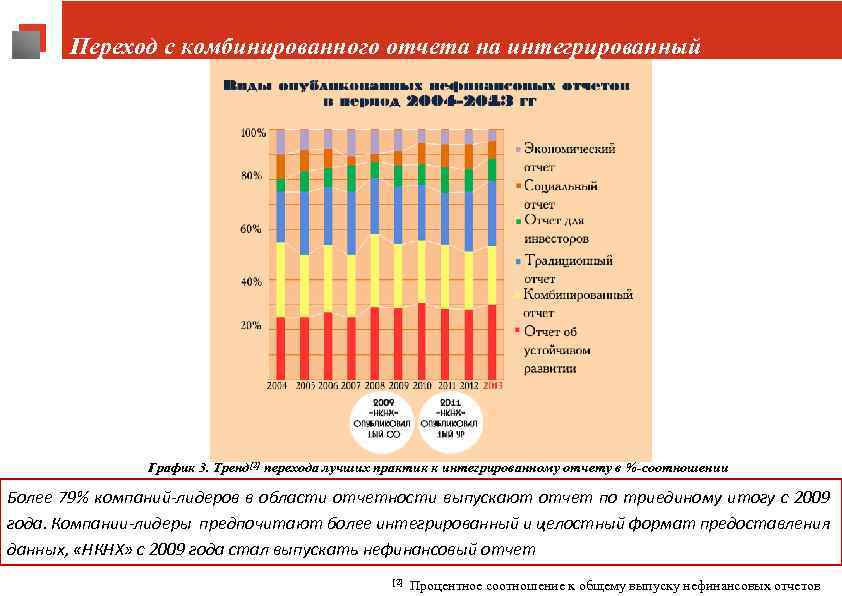 Переход с комбинированного отчета на интегрированный График 3. Тренд[2] перехода лучших практик к интегрированному
