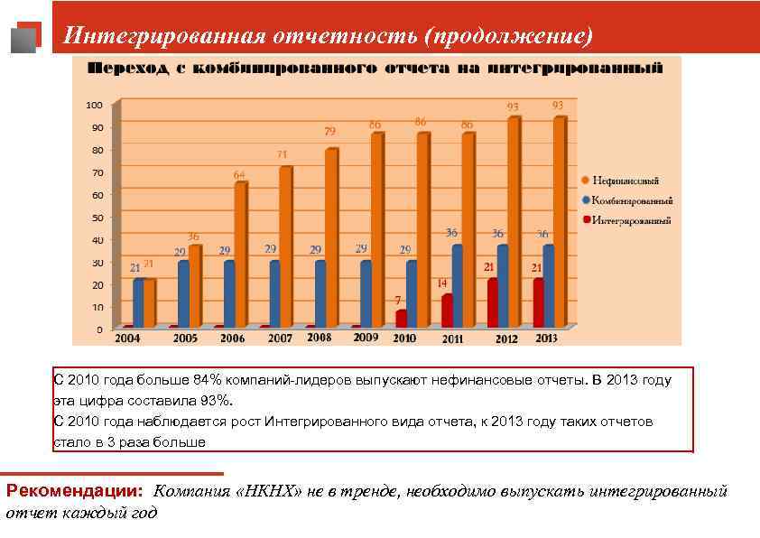 Интегрированная отчетность (продолжение) С 2010 года больше 84% компаний-лидеров выпускают нефинансовые отчеты. В 2013