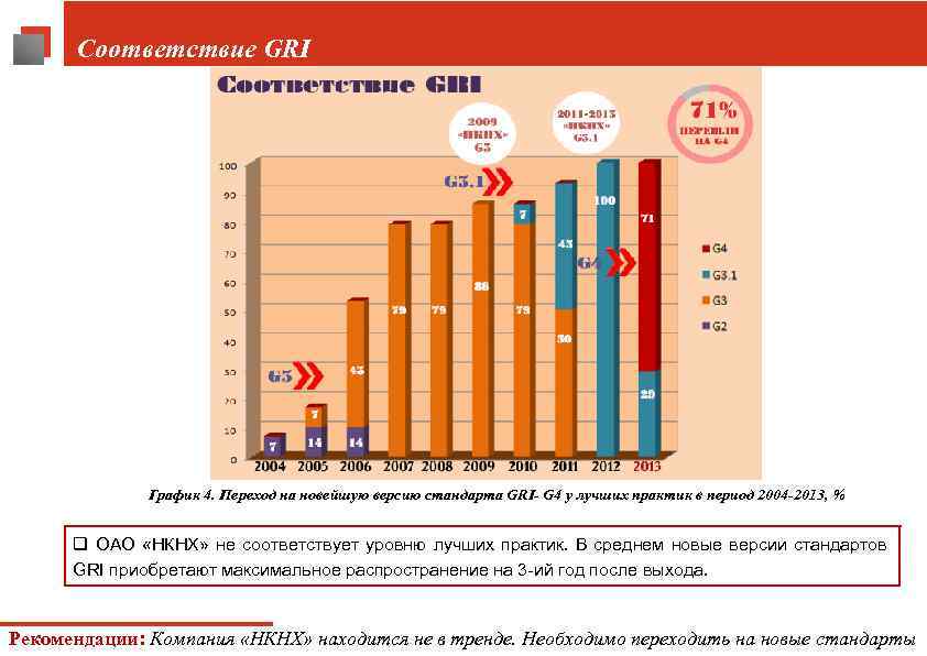 Соответствие GRI График 4. Переход на новейшую версию стандарта GRI- G 4 у лучших