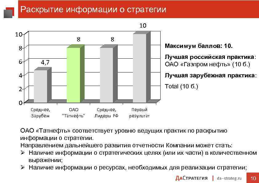 Раскрытие информации о стратегии 10 10 8 8 8 Максимум баллов: 10. 6 Лучшая