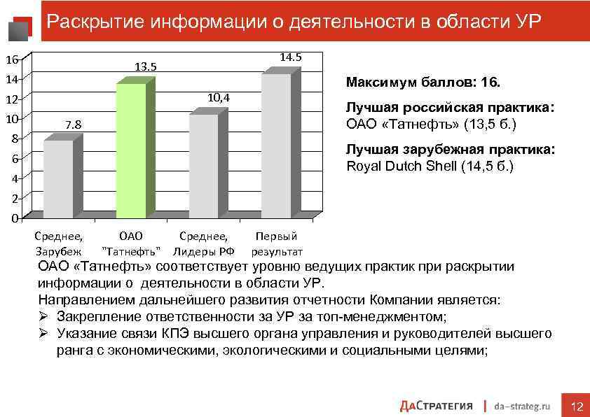 Раскрытие информации о деятельности в области УР 16 13. 5 14 8 Максимум баллов: