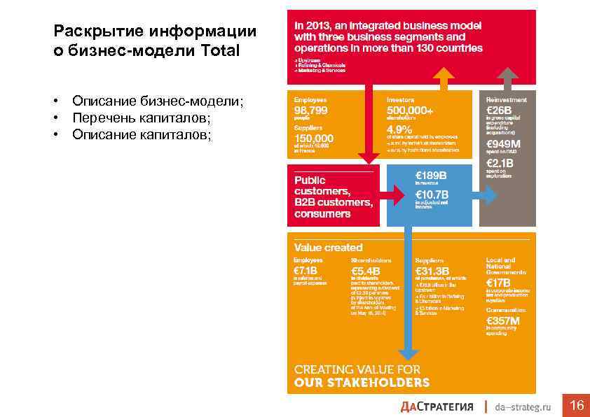 Раскрытие информации о бизнес-модели Total • Описание бизнес-модели; • Перечень капиталов; • Описание капиталов;