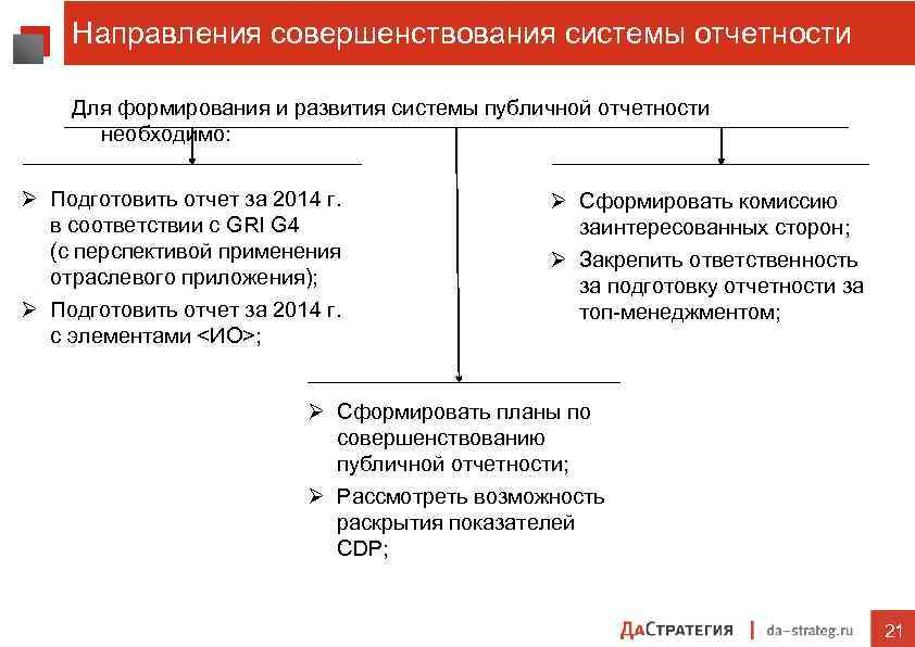 Направления совершенствования системы отчетности Для формирования и развития системы публичной отчетности необходимо: Ø Подготовить