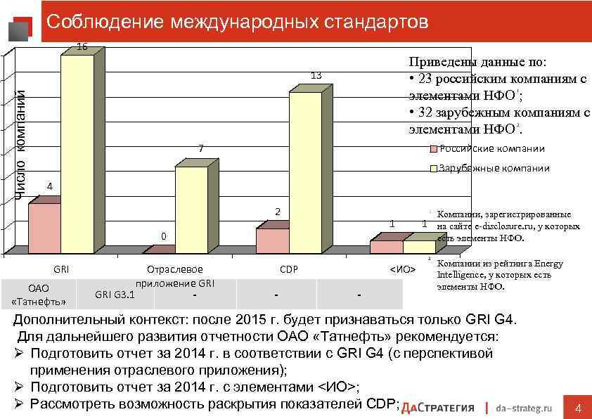 Соблюдение международных стандартов 16 6 13 0 8 6 4 Число компаний 4 2