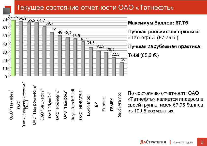 Текущее состояние отчетности ОАО «Татнефть» 70 67. 75 66, 2 65, 2 64, 7