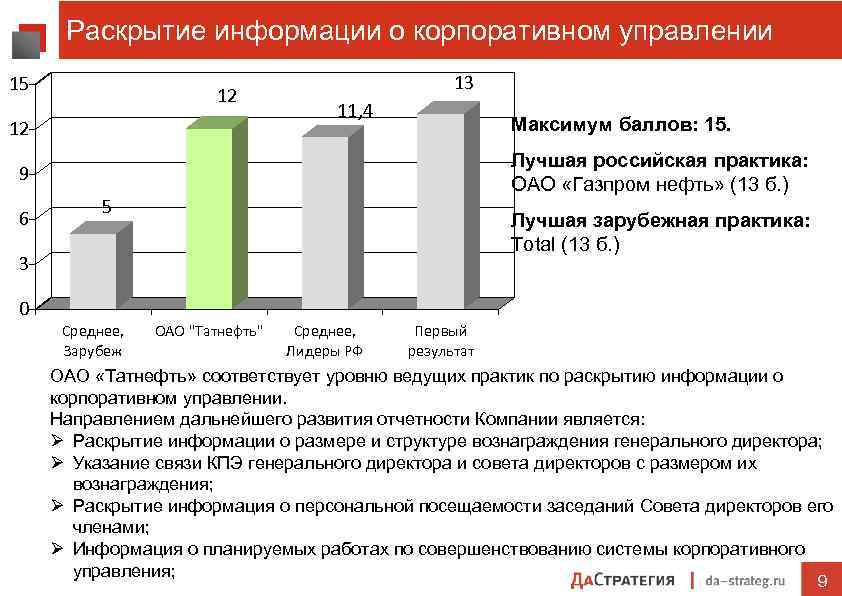 Раскрытие информации о корпоративном управлении 15 12 12 13 11, 4 Максимум баллов: 15.