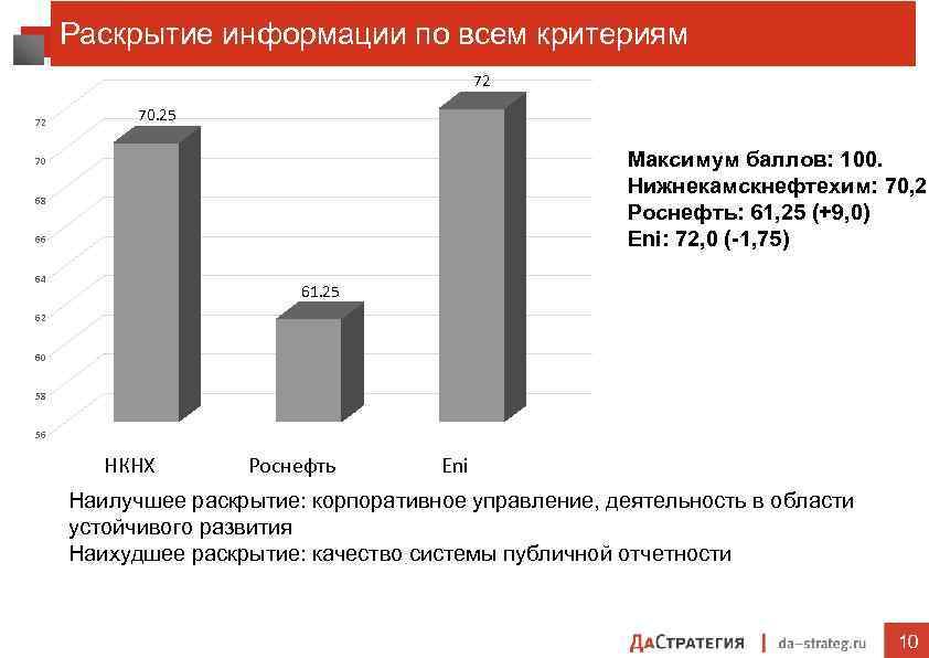 Раскрытие информации по всем критериям 72 72 70. 25 Максимум баллов: 100. Нижнекамскнефтехим: 70,