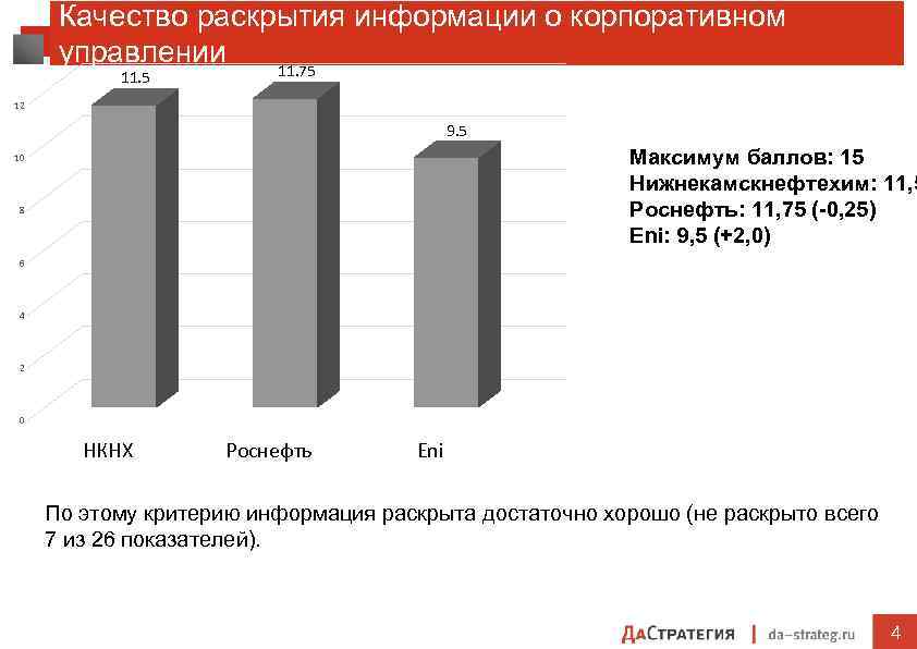 Качество раскрытия информации о корпоративном управлении 11. 75 11. 5 12 9. 5 Максимум
