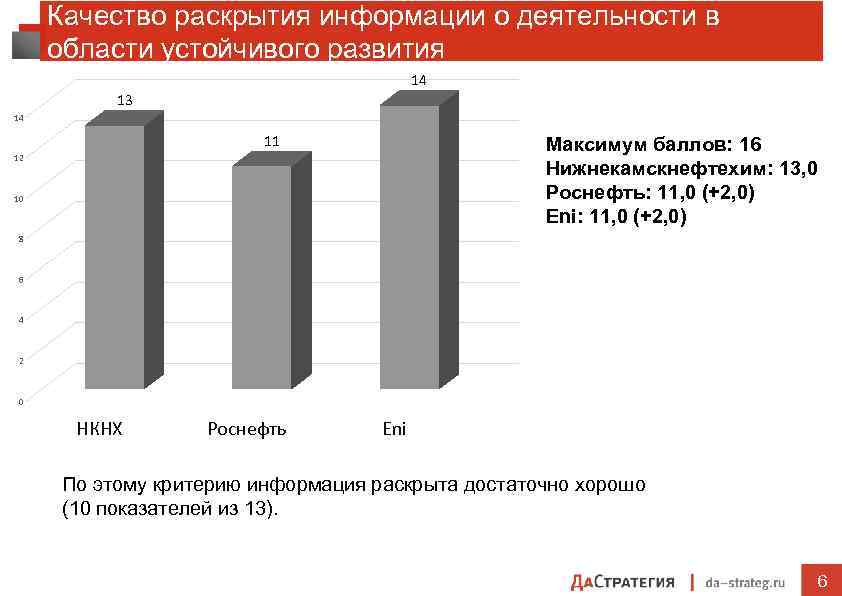 Качество раскрытия информации о деятельности в области устойчивого развития 14 13 14 11 Максимум