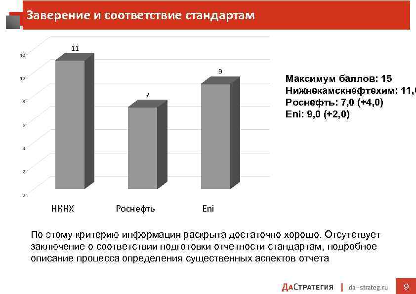 Заверение и соответствие стандартам 12 11 9 10 7 8 Максимум баллов: 15 Нижнекамскнефтехим: