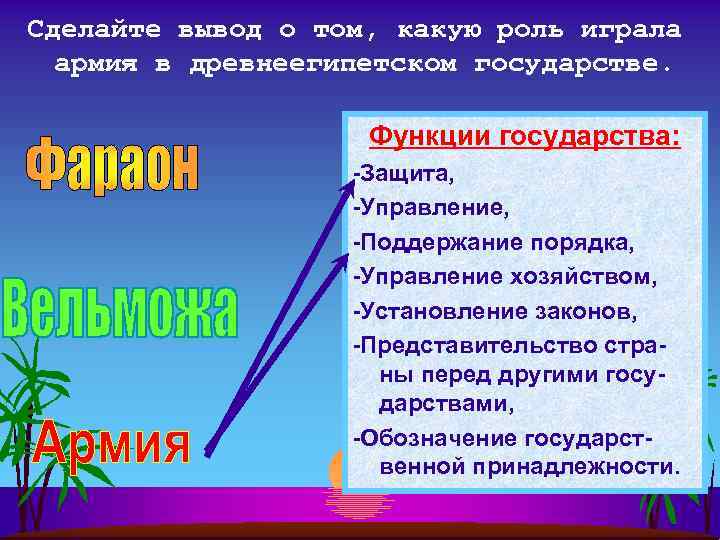 Сделайте вывод о том, какую роль играла армия в древнеегипетском государстве. Функции государства: -Защита,