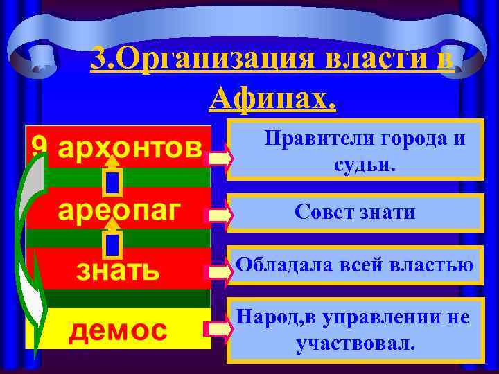 3. Организация власти в Афинах. Правители города и судьи. Совет знати Обладала всей властью