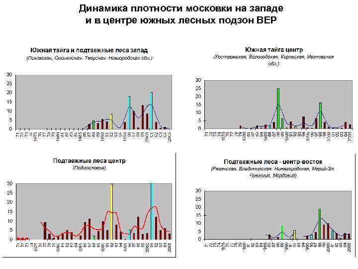 Динамика плотности московки на западе и в центре южных лесных подзон ВЕР 
