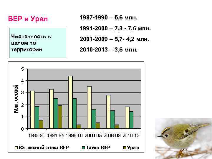 ВЕР и Урал 1987 -1990 – 5, 6 млн. 1991 -2000 – 7, 3