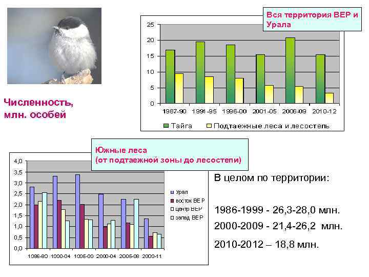 Вся территория ВЕР и Урала Численность, млн. особей Южные леса (от подтаежной зоны до