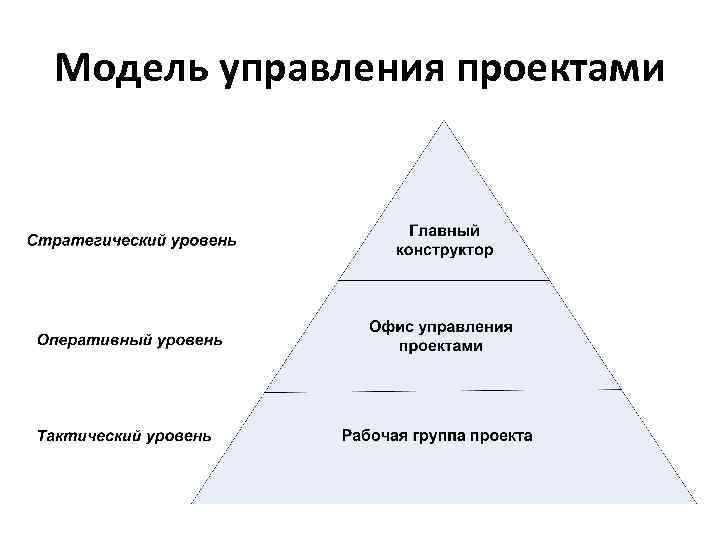 Модель управления проектами 