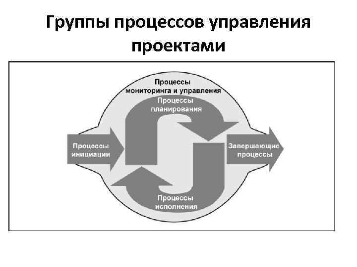 Группы процессов управления проектами 