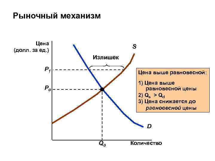 Механизм цен