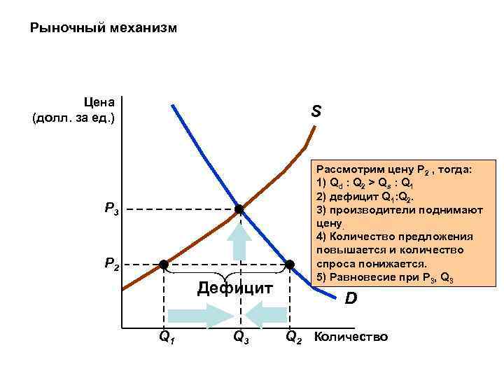 Рыночный механизм Цена (долл. за ед. ) S P 3 P 2 Дефицит Q