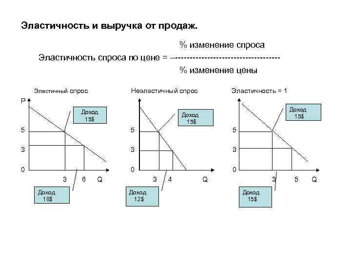 Эластичность и выручка от продаж. % изменение спроса Эластичность спроса по цене = –------------------%