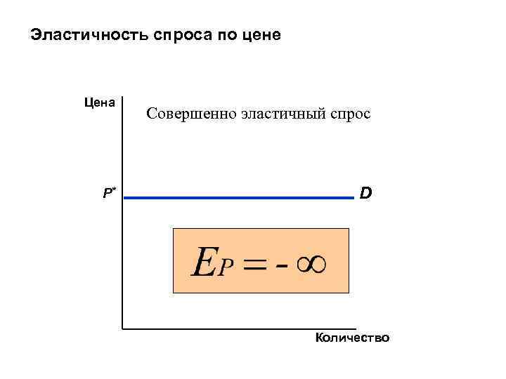Эластичность спроса по цене Цена P* Совершенно эластичный спрос D Количество 