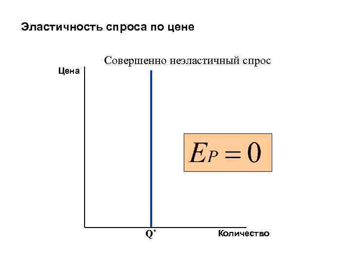 Абсолютно неэластичный