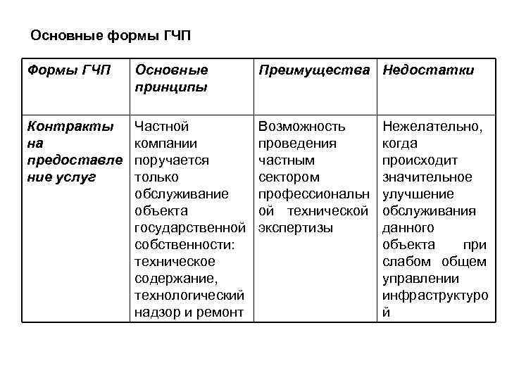 Основные формы ГЧП Формы ГЧП Основные принципы Преимущества Недостатки Контракты на предоставле ние услуг