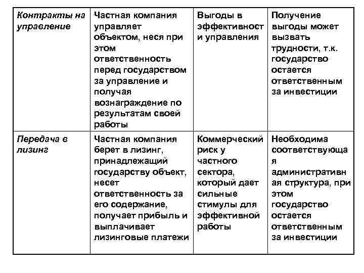 Контракты на Частная компания управление управляет объектом, неся при этом ответственность перед государством за