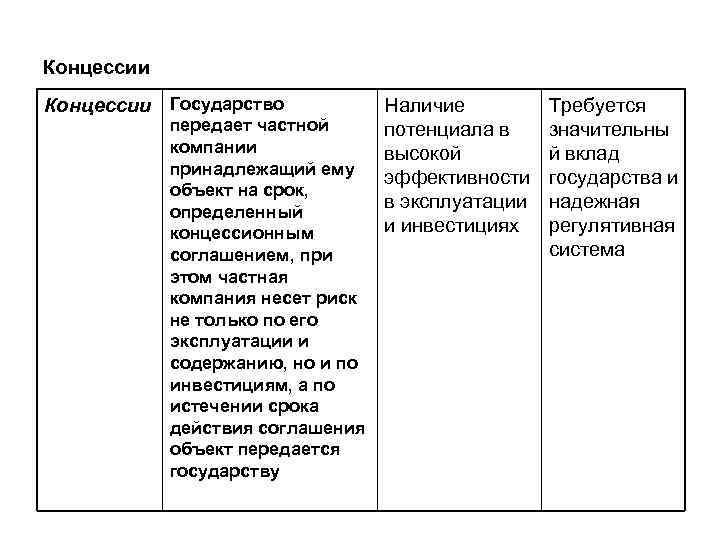 Концессии Государство передает частной компании принадлежащий ему объект на срок, определенный концессионным соглашением, при