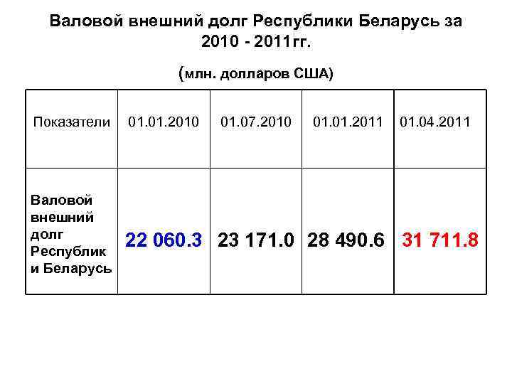 Валовой внешний долг Республики Беларусь за 2010 - 2011 гг. (млн. долларов США) Показатели