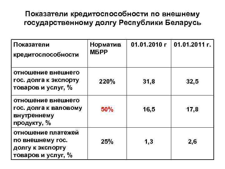Показатели кредитоспособности по внешнему государственному долгу Республики Беларусь Показатели Норматив МБРР 01. 2010 г