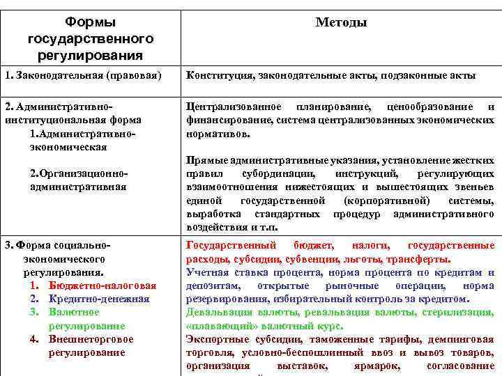 Формы государственного регулирования Методы 1. Законодательная (правовая) Конституция, законодательные акты, подзаконные акты 2. Административноинституциональная