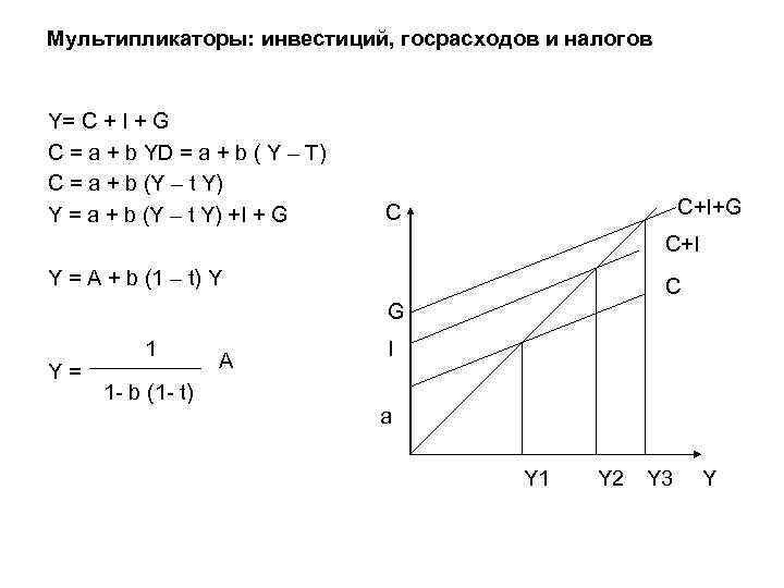 Мультипликаторы: инвестиций, госрасходов и налогов Y= С + I + G C = a
