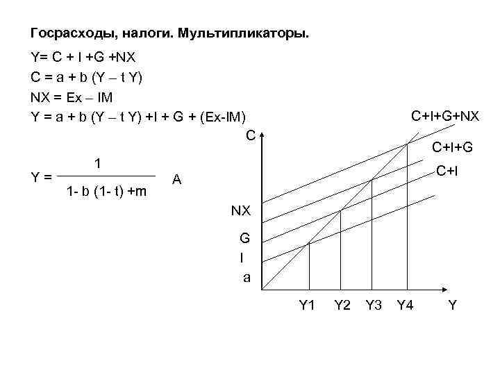 Госрасходы, налоги. Мультипликаторы. Y= С + I +G +NX C = a + b