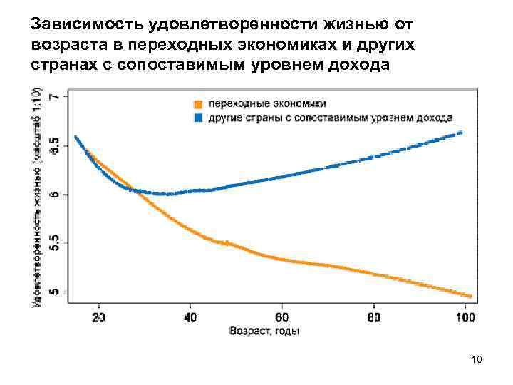 Зависимость удовлетворенности жизнью от возраста в переходных экономиках и других странах с сопоставимым уровнем