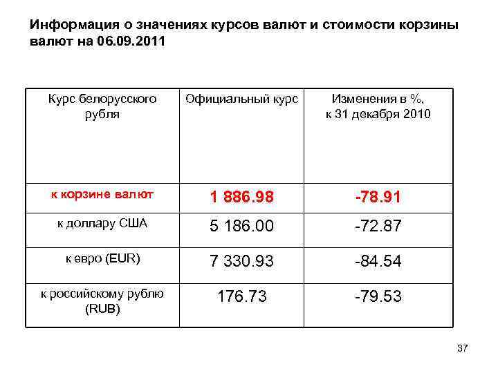 Информация о значениях курсов валют и стоимости корзины валют на 06. 09. 2011 Курс