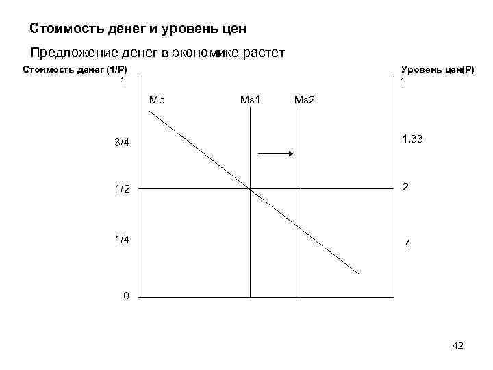 Стоимость денег и уровень цен Предложение денег в экономике растет Стоимость денег (1/Р) Уровень