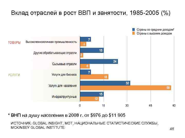 Вклад отраслей в рост ВВП и занятости, 1985 -2005 (%) * ВНП на душу